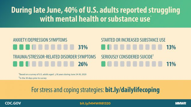 During late June, 40% of U.S. adults reported struggling with mental health or substance use