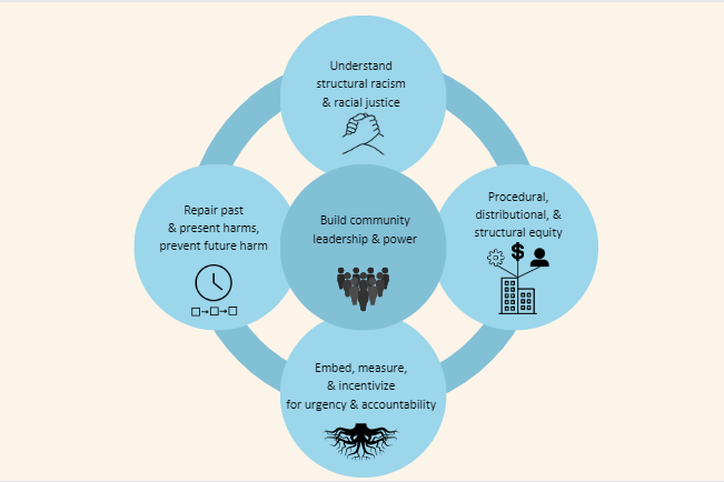 The image features a Venn diagram with five circles, each detailing a concept related to social equity and justice, such as understanding structural racism, repairing harm, promoting equity, building community power, and embedding accountability. Icons like hands shaking, a broken chain, gear, and roots illustrate these ideas. The diagram underscores the interconnectedness of these themes in fostering community equity and justice, presented in soft blue shades against a light backdrop.