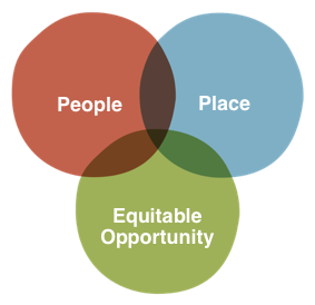 A Venn diagram showing the intersection of People, Place, and Equitable Opportunity