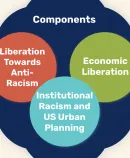 a diagram linking public health practice and factors in social justice