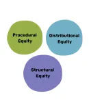 Three circles labeled 'Procedural Equity,' 'Distributional Equity,' and 'Structural Equity.'