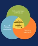 A Venn diagram with three overlapping circles labeled: 'Built environment and land use', 'Safe and welcoming communities', and 'Economic opportunity'