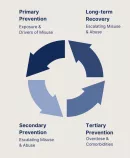 A circular diagram with four arrows forming a loop, each labeled with a different phase of prevention or recovery