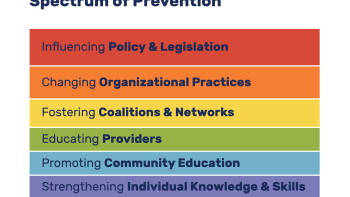 The Spectrum of Prevention