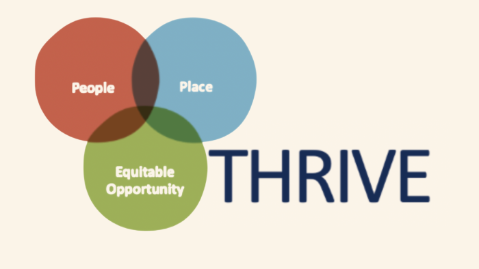 Venn diagram with People, Place, and Equitable Opportunity overlapping, forming “THRIVE” concept for community wellbeing and equity